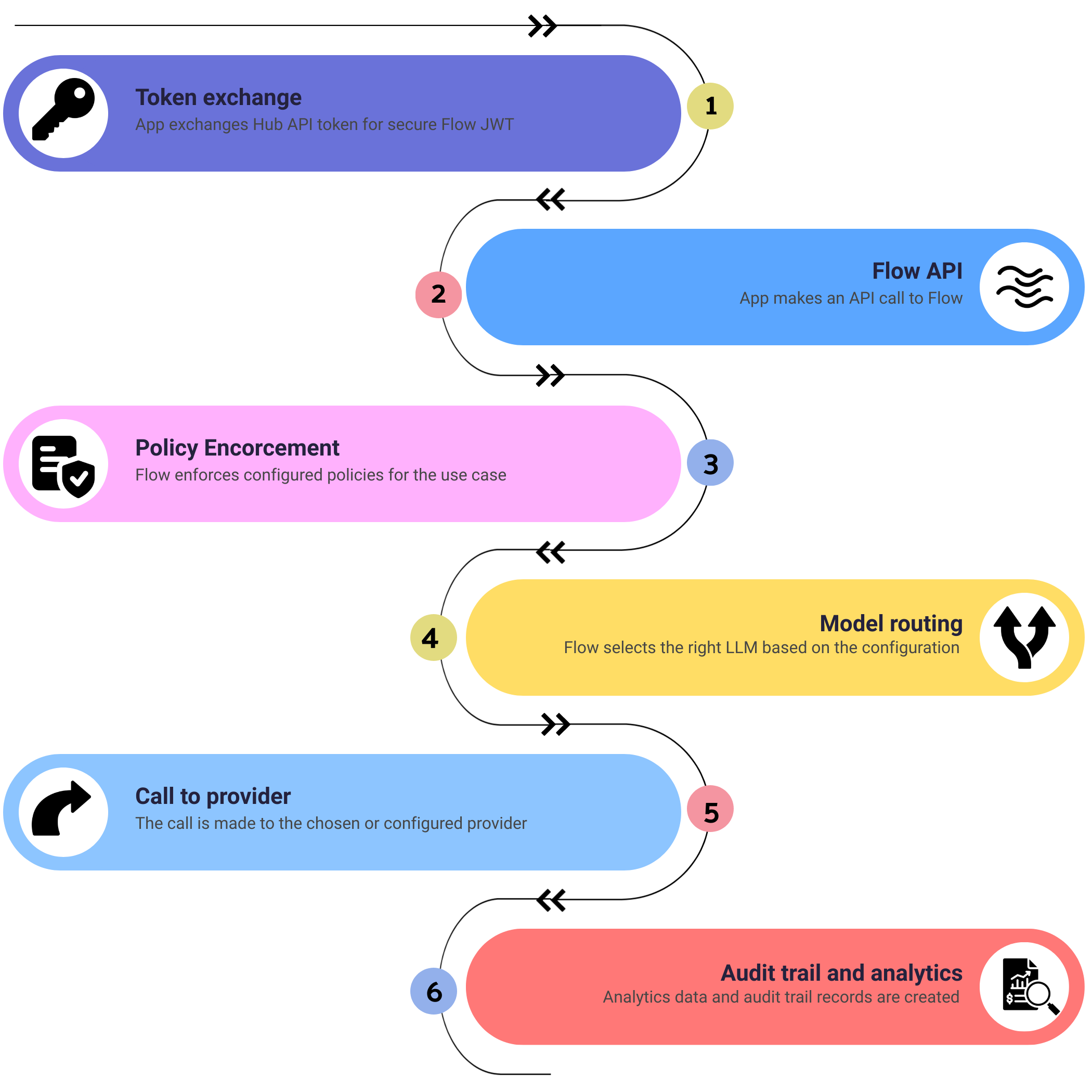 How Difinity Works - 6-step flow